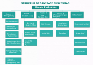 Struktur Organisasi Puskesmas Integrasi Layanan Primer